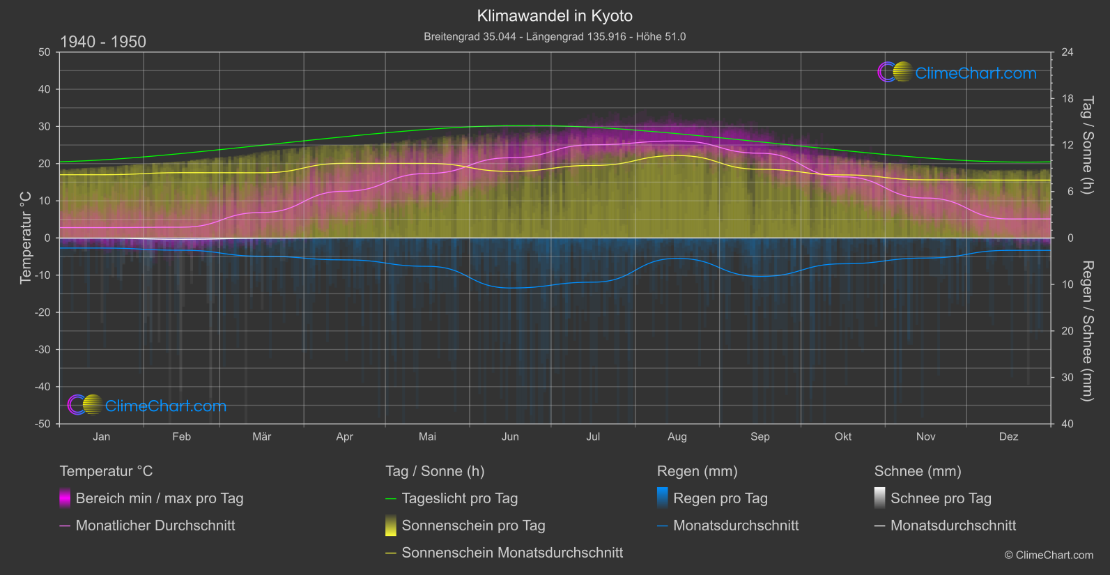 Klimawandel 1940 - 1950: Kyoto (Japan)