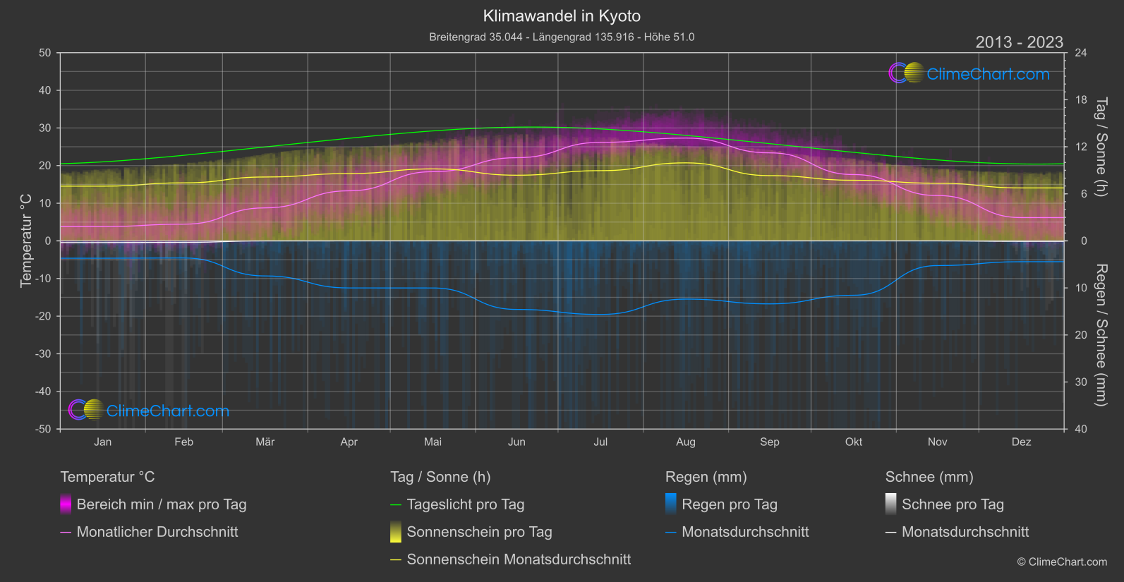 Klimawandel 2013 - 2023: Kyoto (Japan)