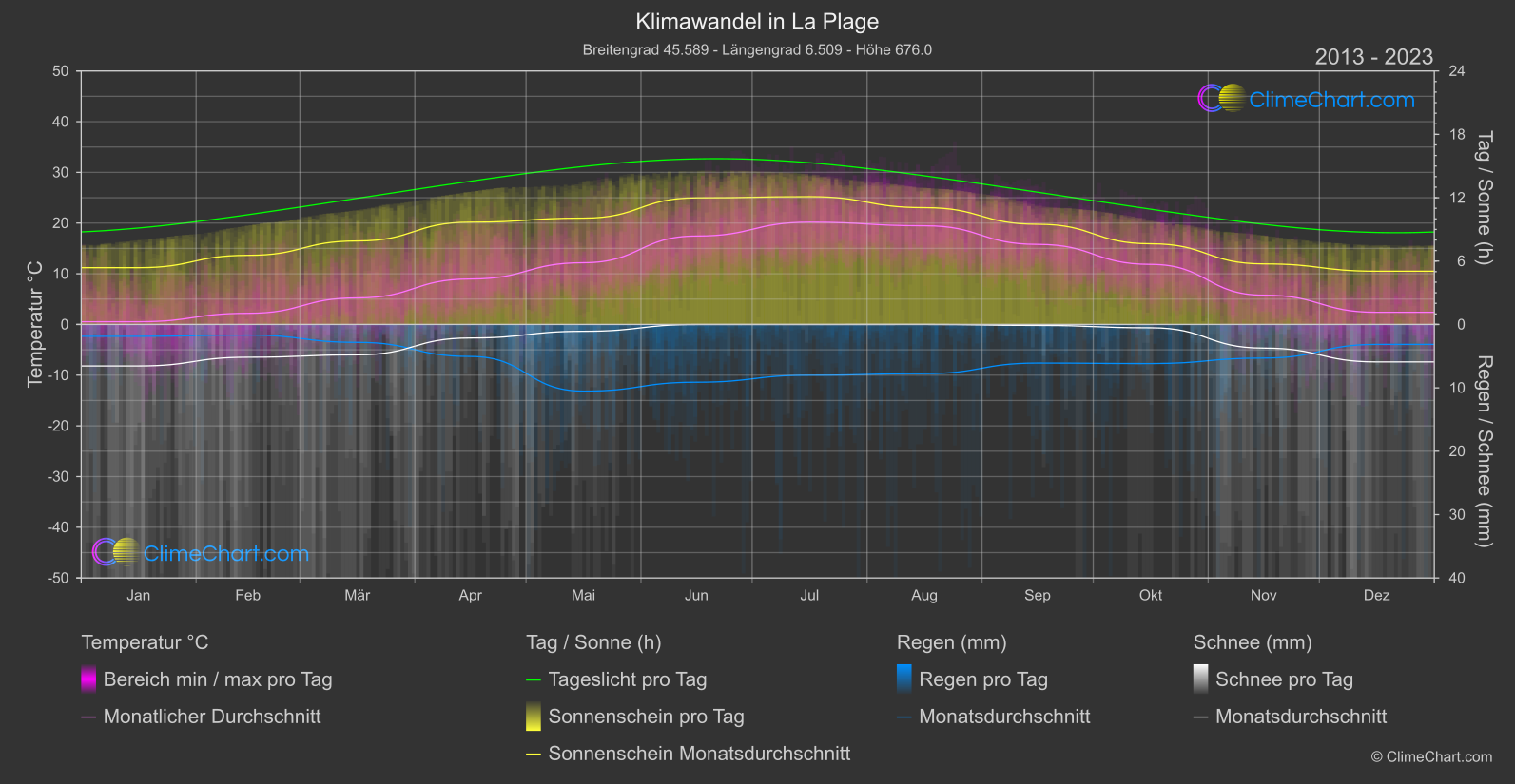 Klimawandel 2013 - 2023: La Plage (Frankreich)