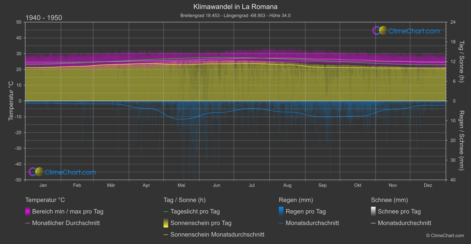 Klimawandel 1940 - 1950: La Romana (Dominikanische Republik)