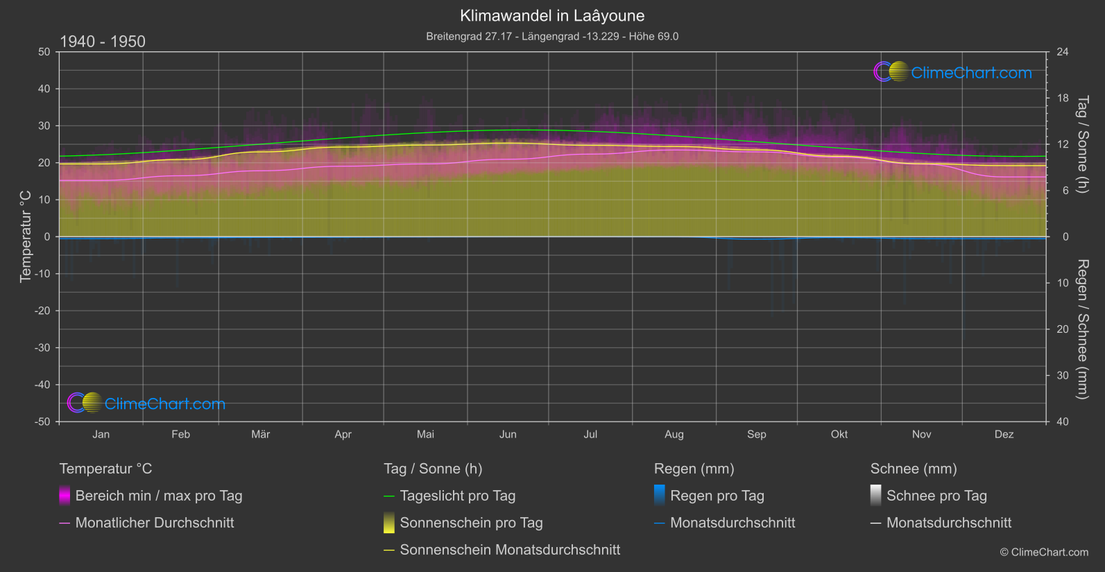 Klimawandel 1940 - 1950: Laâyoune (Marokko)