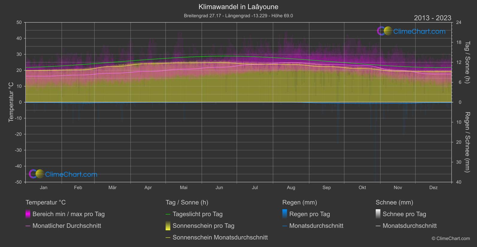 Klimawandel 2013 - 2023: Laâyoune (Marokko)