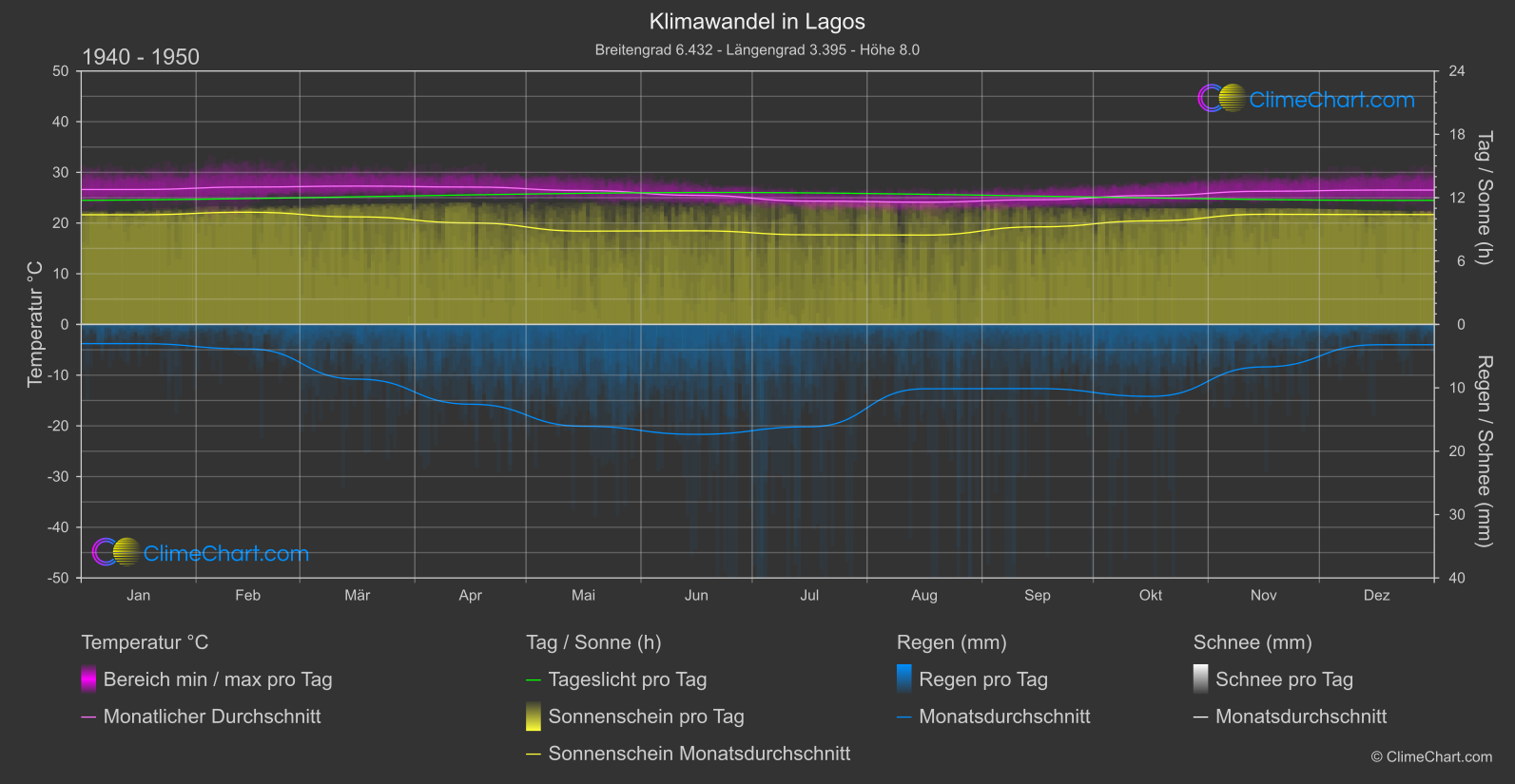 Klimawandel 1940 - 1950: Lagos (Nigeria)