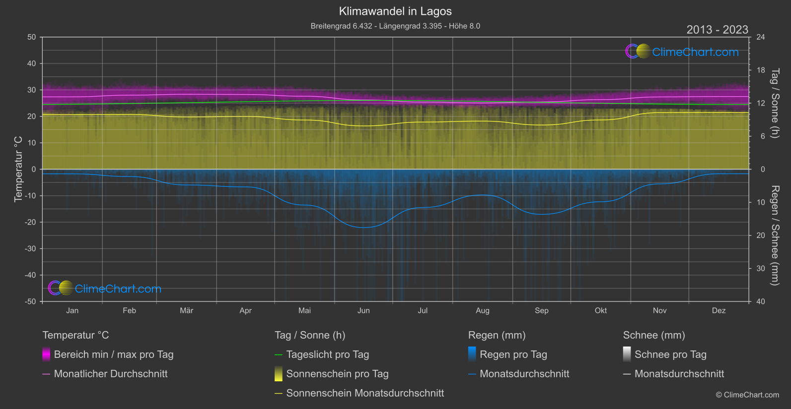 Klimawandel 2013 - 2023: Lagos (Nigeria)