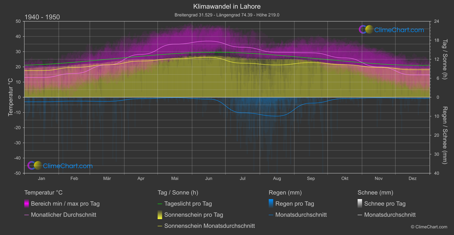 Klimawandel 1940 - 1950: Lahore (Pakistan)