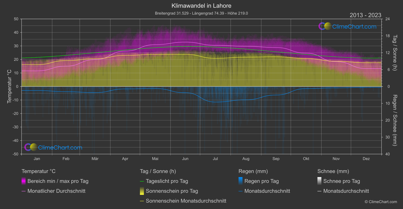 Klimawandel 2013 - 2023: Lahore (Pakistan)