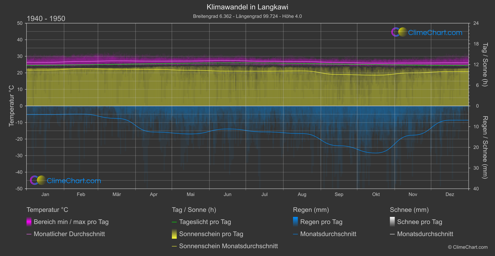 Klimawandel 1940 - 1950: Langkawi (Malaysia)