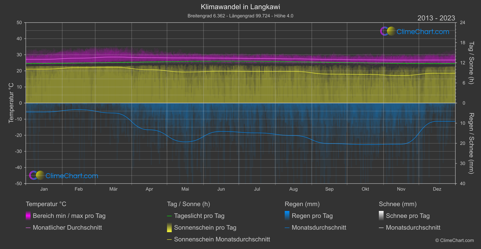 Klimawandel 2013 - 2023: Langkawi (Malaysia)