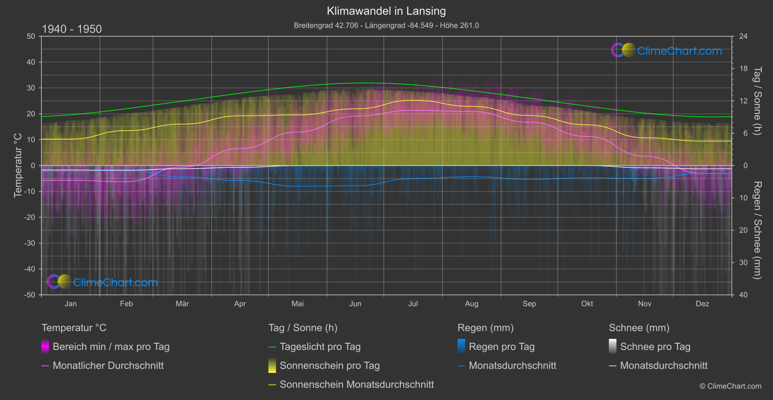 Klimawandel 1940 - 1950: Lansing (USA)