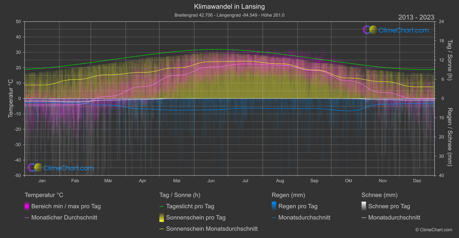 Klimawandel 2013 - 2023: Lansing (USA)