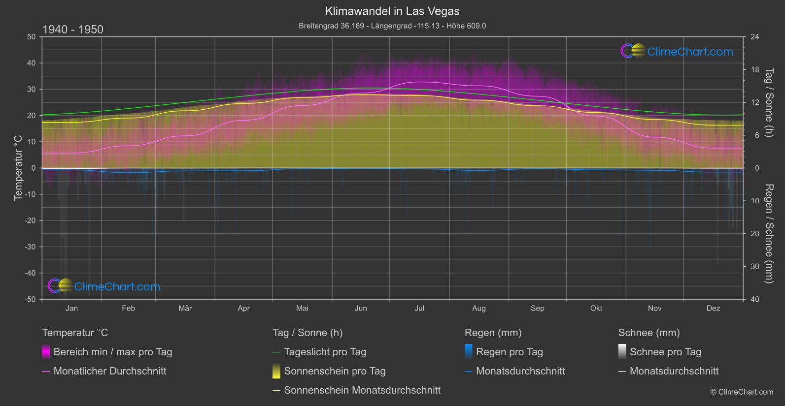 Klimawandel 1940 - 1950: Las Vegas (USA)