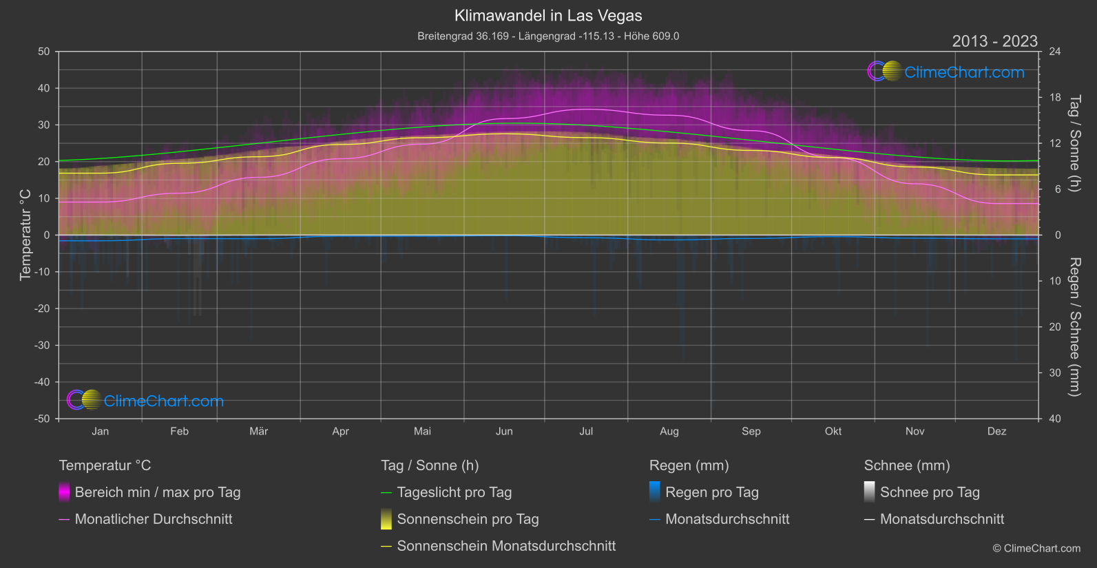 Klimawandel 2013 - 2023: Las Vegas (USA)