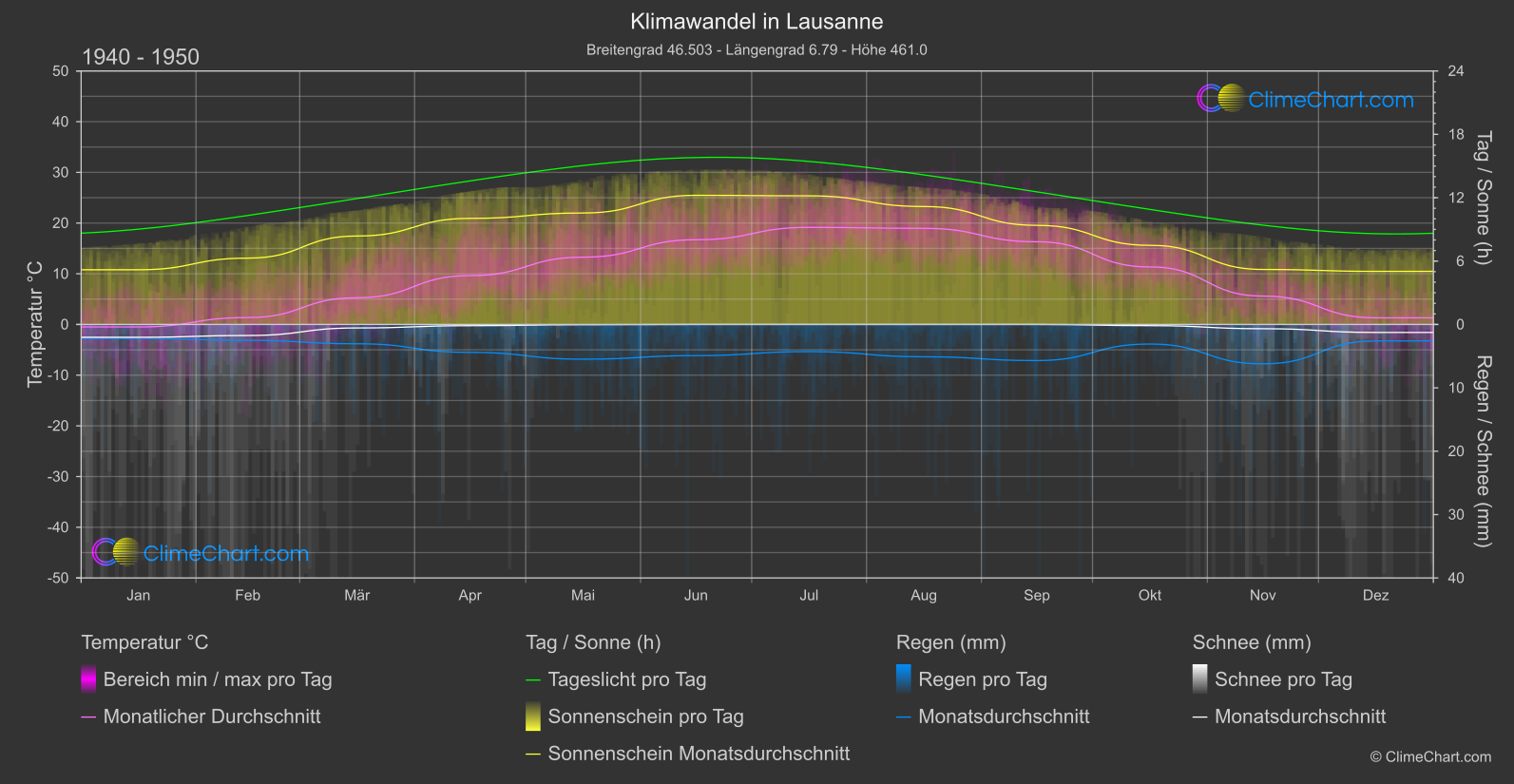 Klimawandel 1940 - 1950: Lausanne (Schweiz)