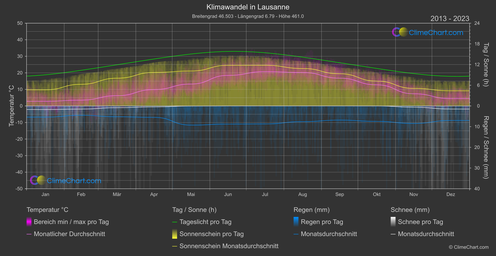 Klimawandel 2013 - 2023: Lausanne (Schweiz)