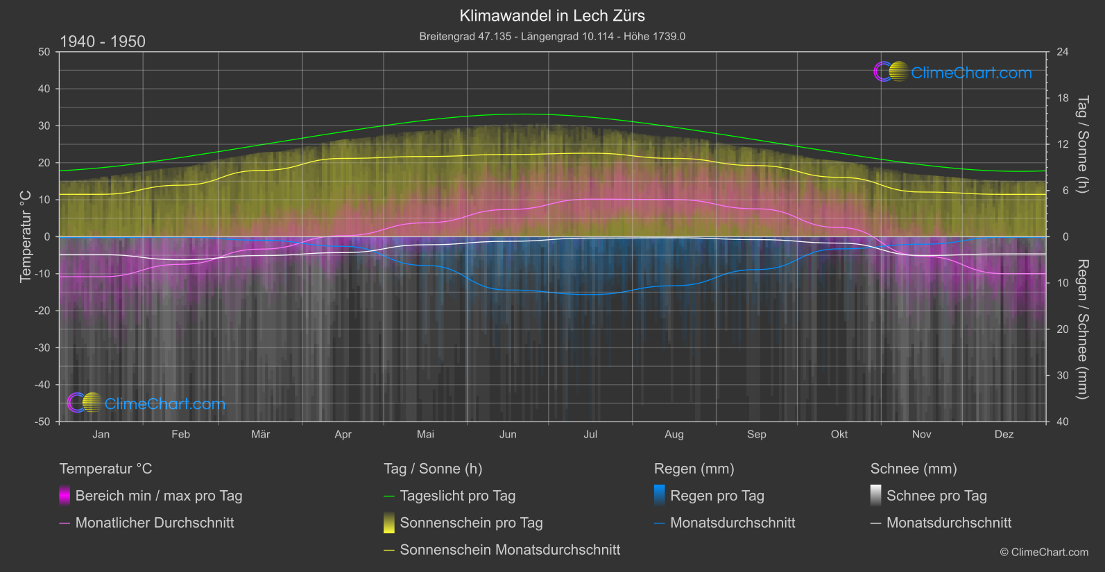 Klimawandel 1940 - 1950: Lech Zürs (Österreich)