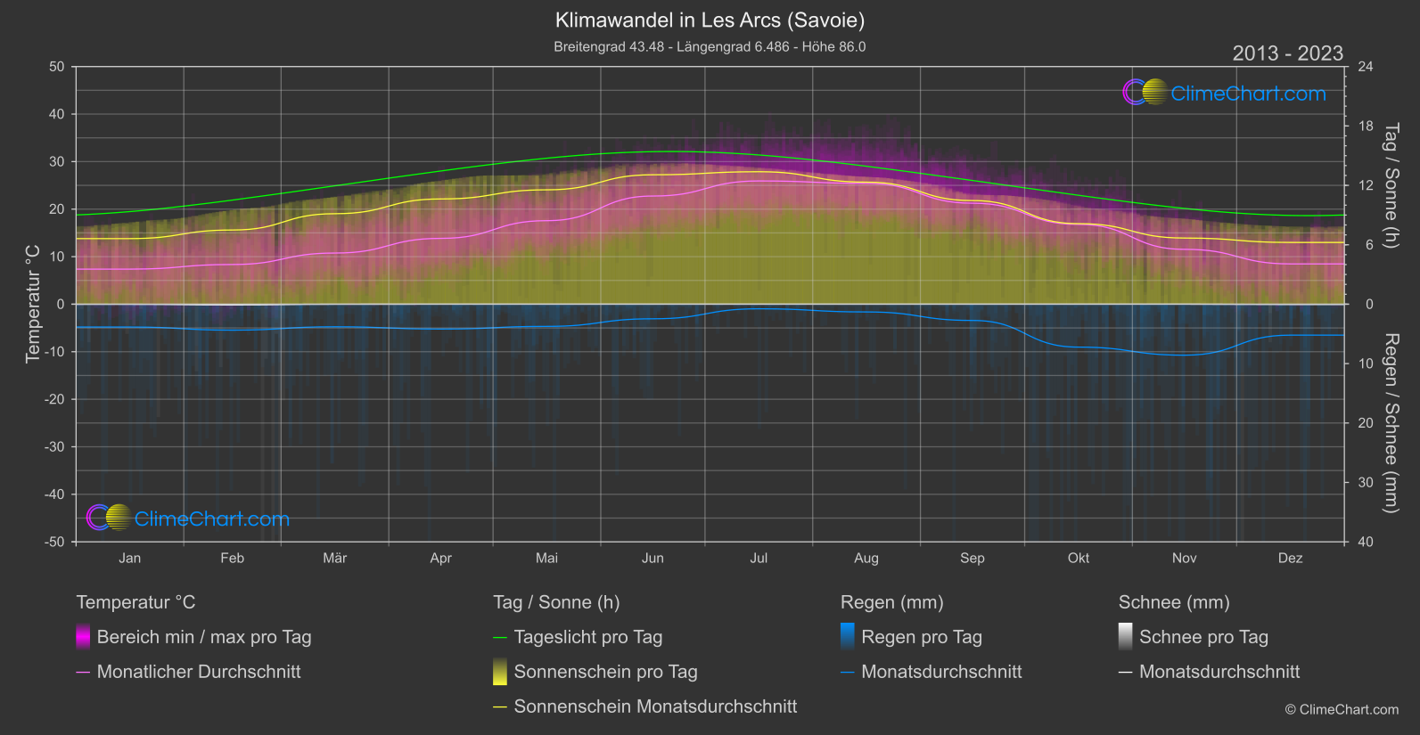 Klimawandel 2013 - 2023: Les Arcs (Savoie) (Frankreich)