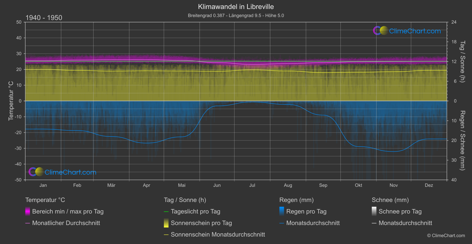 Klimawandel 1940 - 1950: Libreville (Gabun)