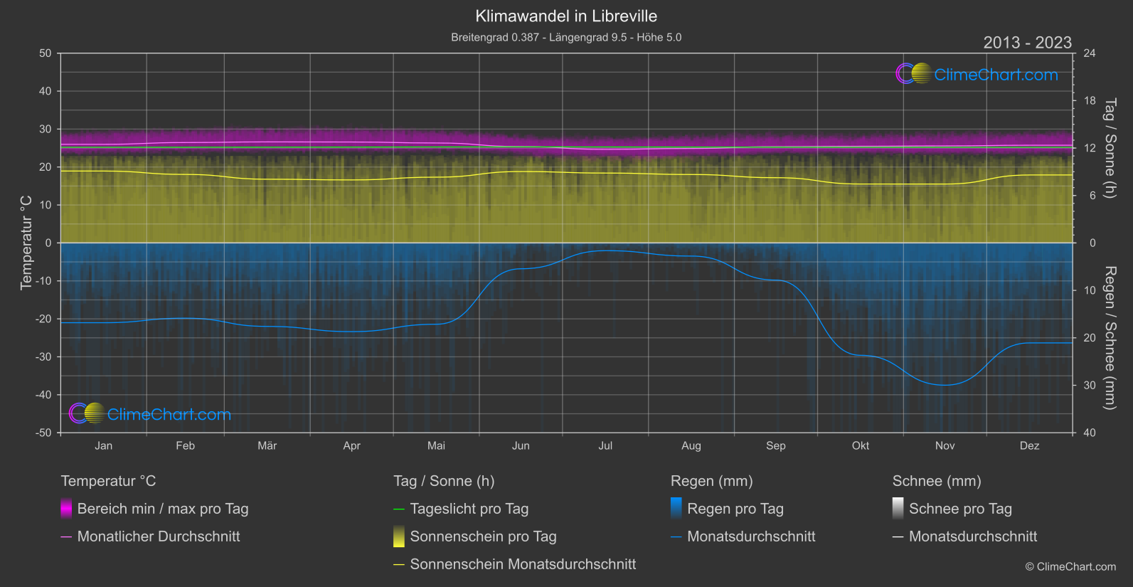 Klimawandel 2013 - 2023: Libreville (Gabun)