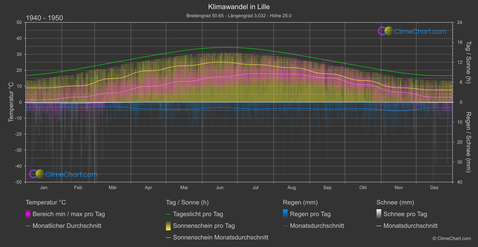 Klimawandel 1940 - 1950: Lille (Frankreich)