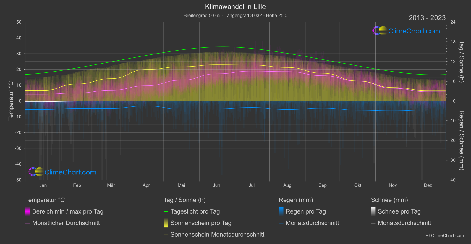 Klimawandel 2013 - 2023: Lille (Frankreich)