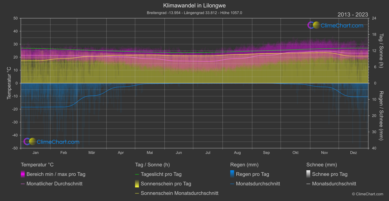 Klimawandel 2013 - 2023: Lilongwe (Malawi)