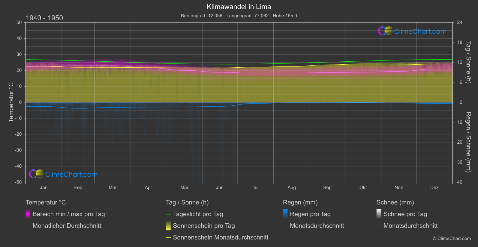 Klimawandel 1940 - 1950: Lima (Peru)