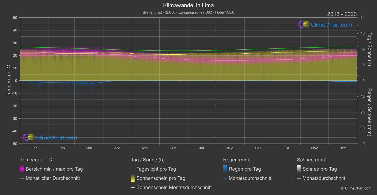 Klimawandel 2013 - 2023: Lima (Peru)