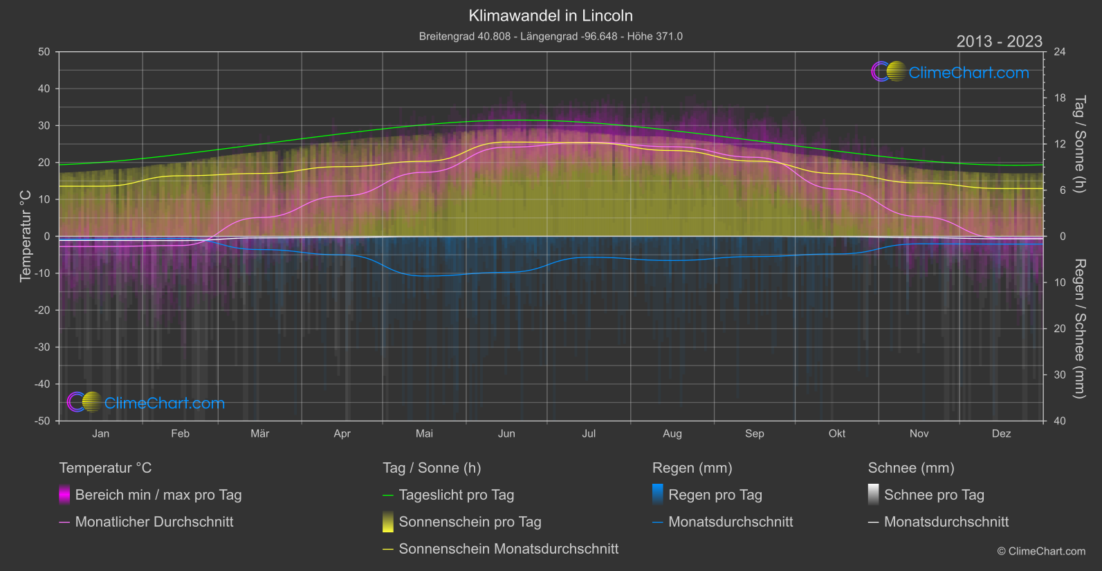 Klimawandel 2013 - 2023: Lincoln (USA)