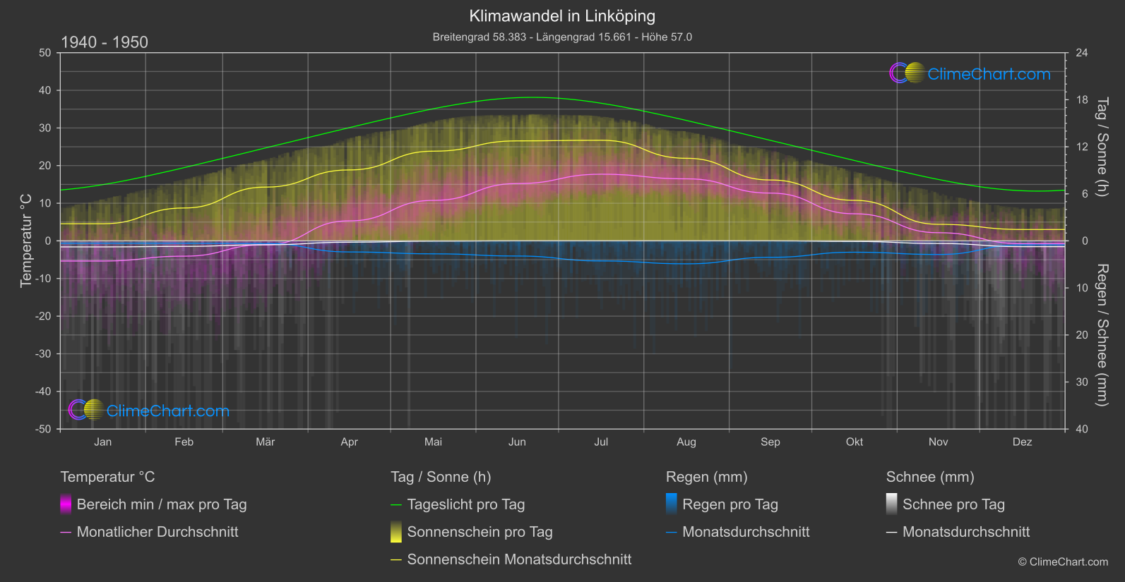 Klimawandel 1940 - 1950: Linköping (Schweden)