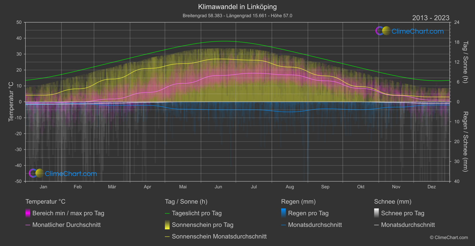 Klimawandel 2013 - 2023: Linköping (Schweden)