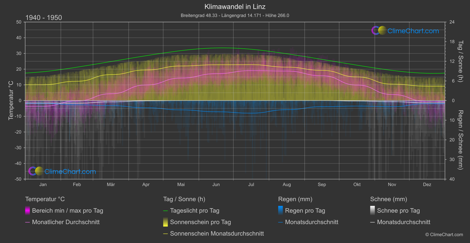 Klimawandel 1940 - 1950: Linz (Österreich)