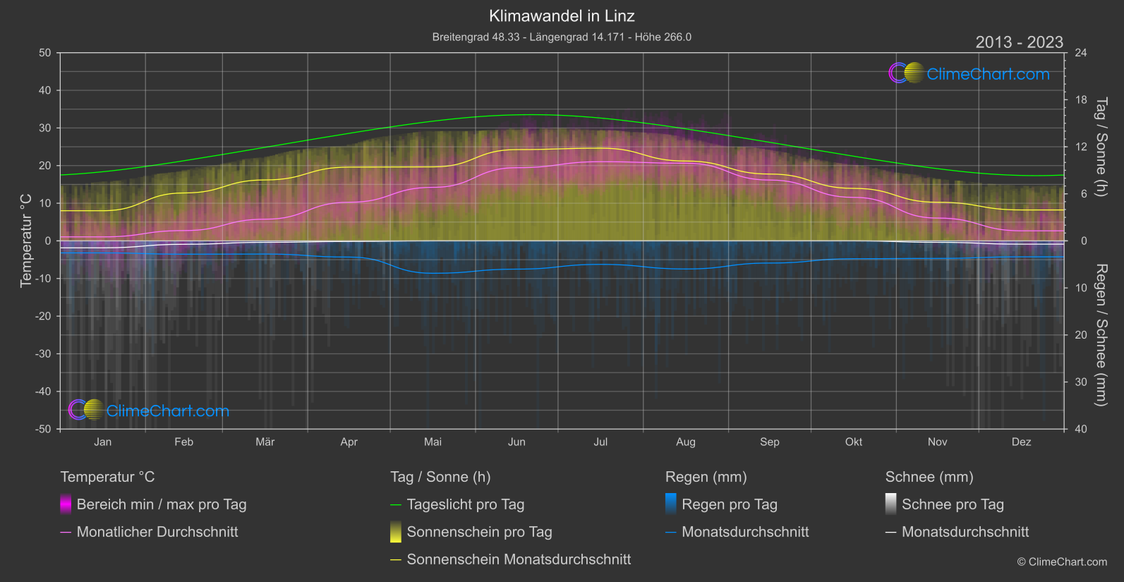 Klimawandel 2013 - 2023: Linz (Österreich)