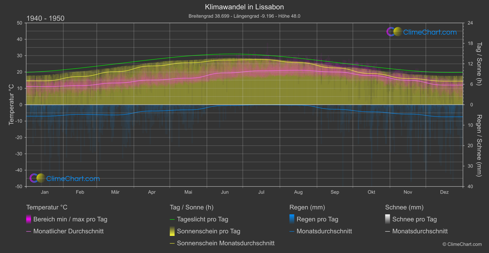 Klimawandel 1940 - 1950: Lissabon (Portugal)