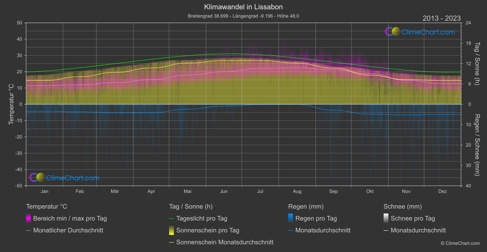 Klimawandel 2013 - 2023: Lissabon (Portugal)