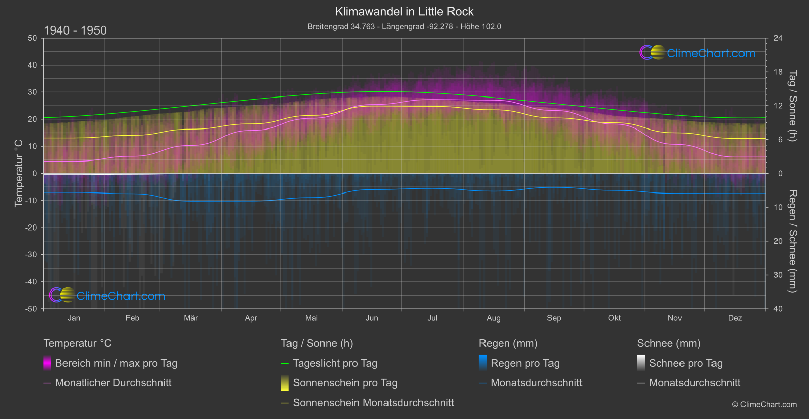 Klimawandel 1940 - 1950: Little Rock (USA)