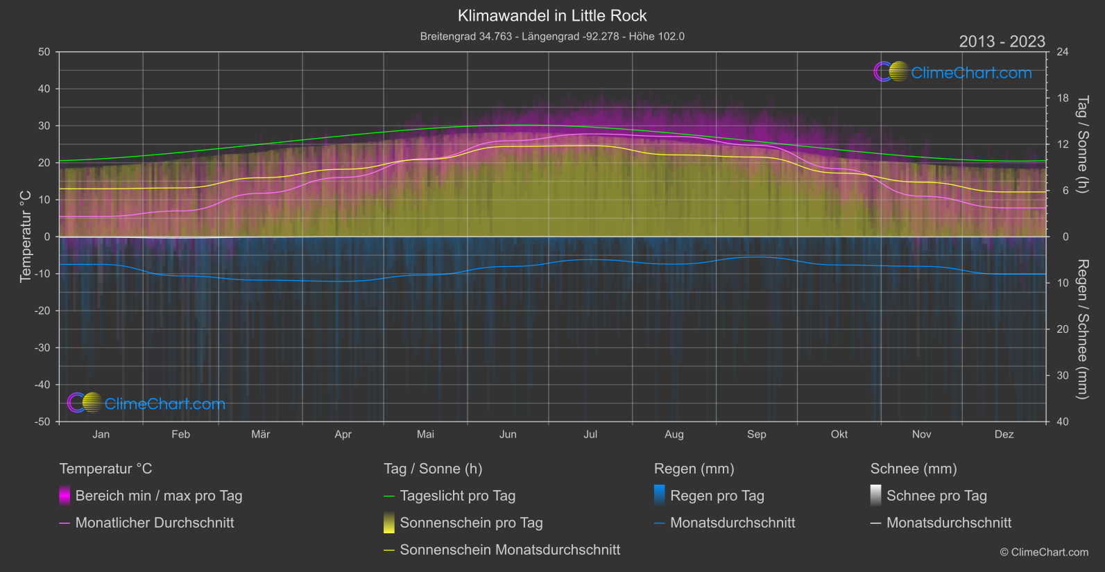 Klimawandel 2013 - 2023: Little Rock (USA)