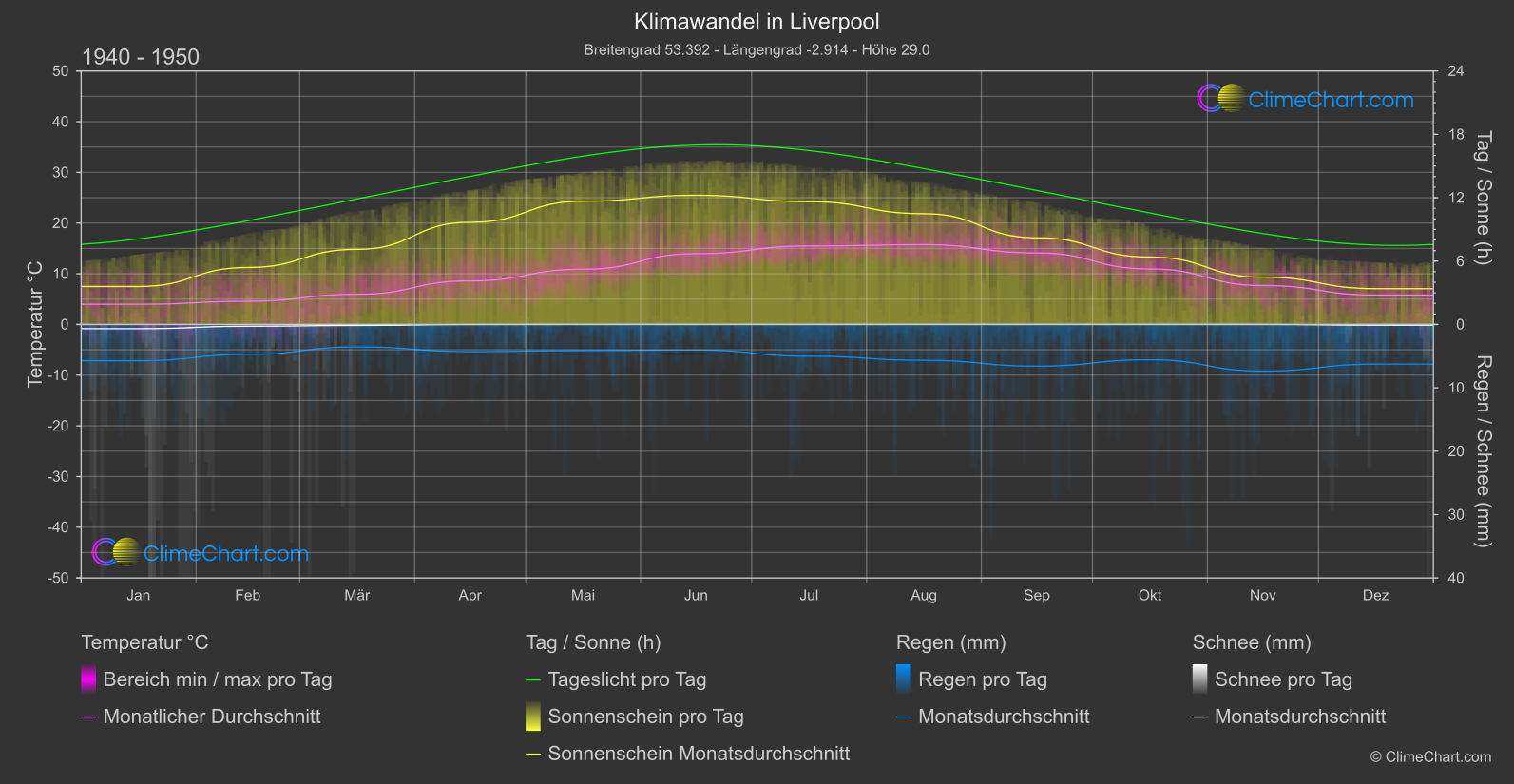 Klimawandel 1940 - 1950: Liverpool (Großbritannien)