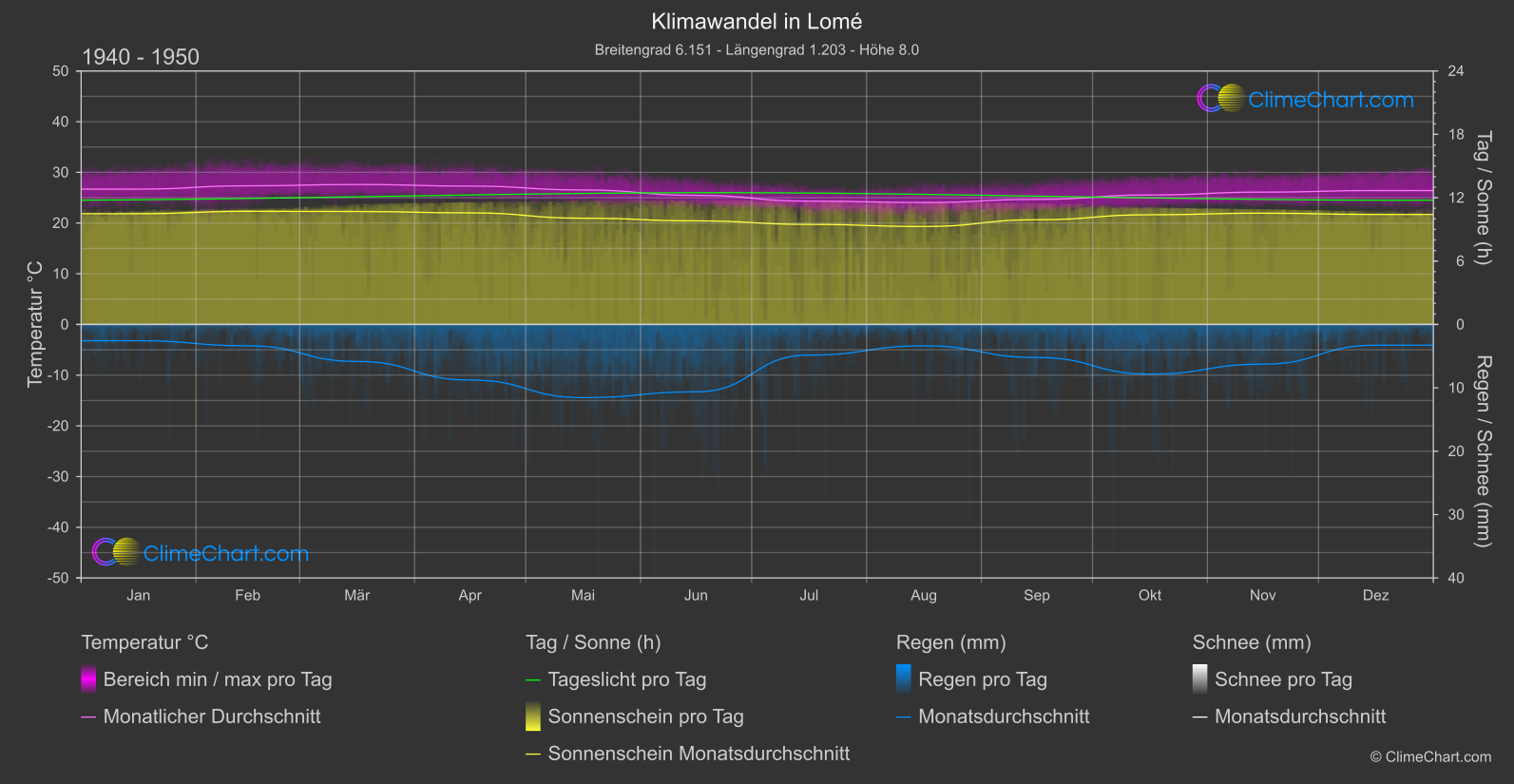 Klimawandel 1940 - 1950: Lomé (Togo)