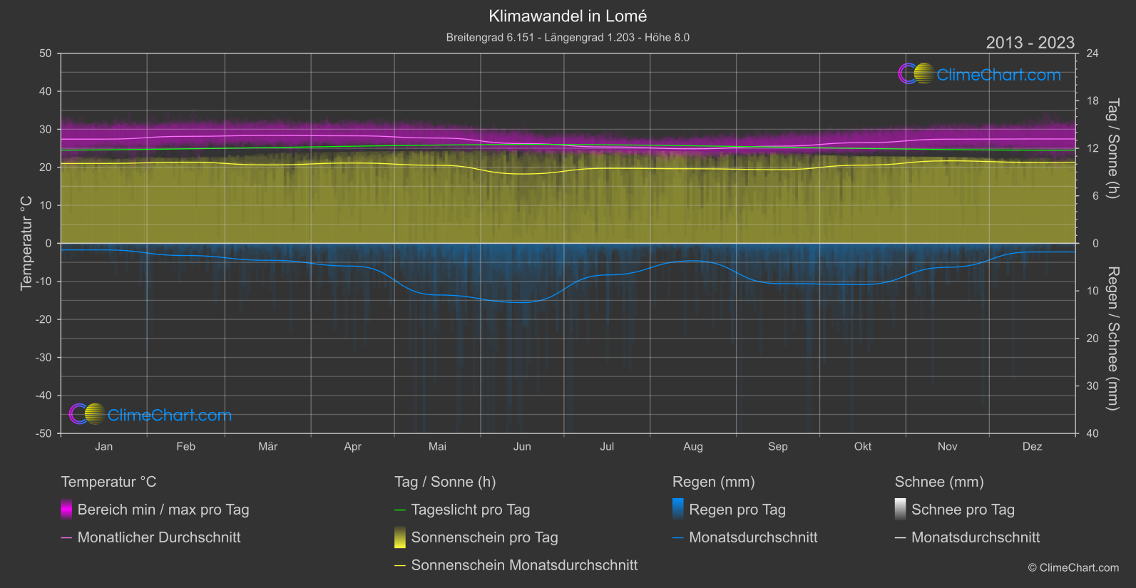 Klimawandel 2013 - 2023: Lomé (Togo)