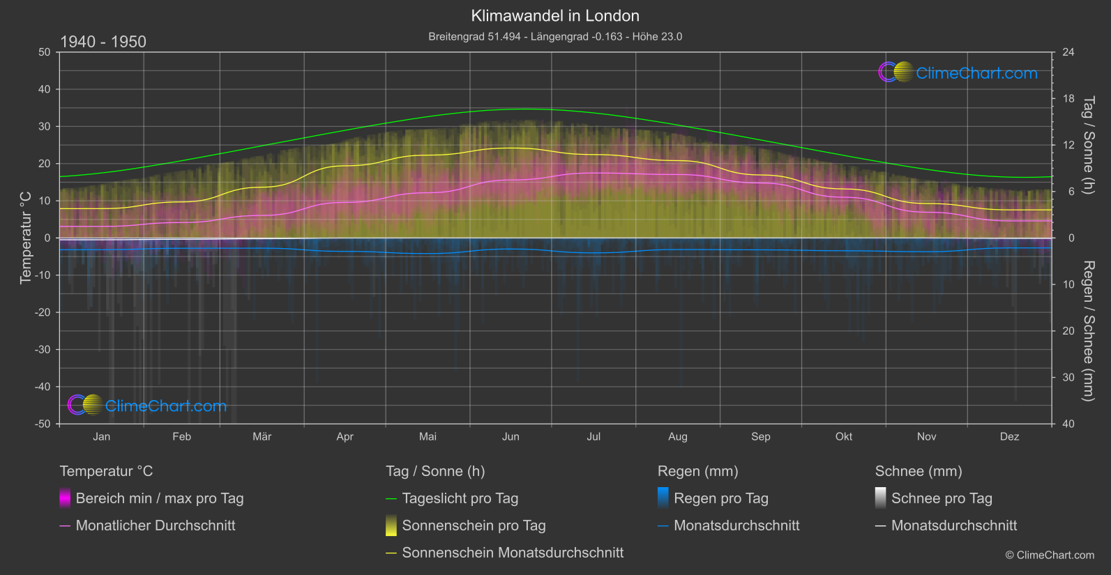 Klimawandel 1940 - 1950: London (Großbritannien)