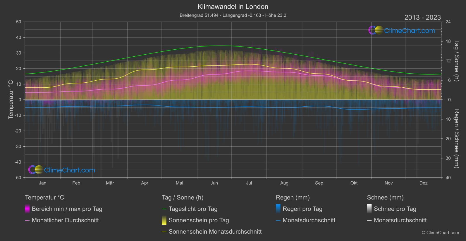 Klimawandel 2013 - 2023: London (Großbritannien)