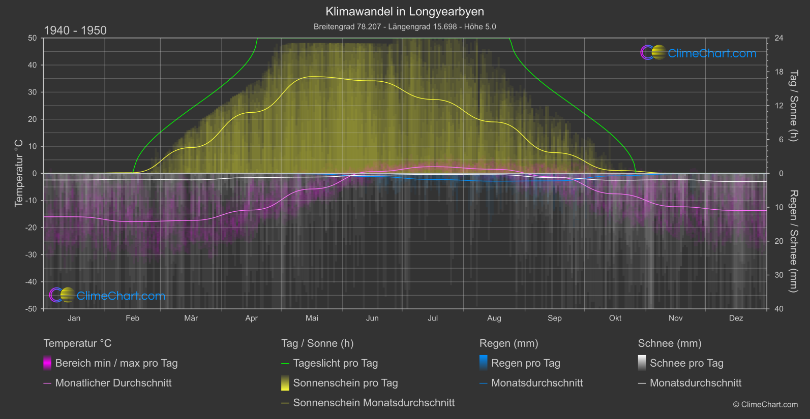 Klimawandel 1940 - 1950: Longyearbyen (Norwegen)