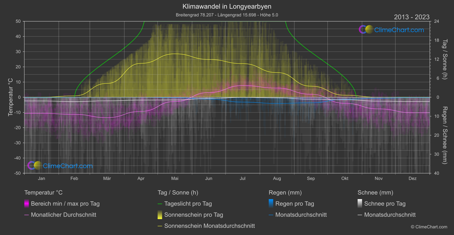 Klimawandel 2013 - 2023: Longyearbyen (Norwegen)