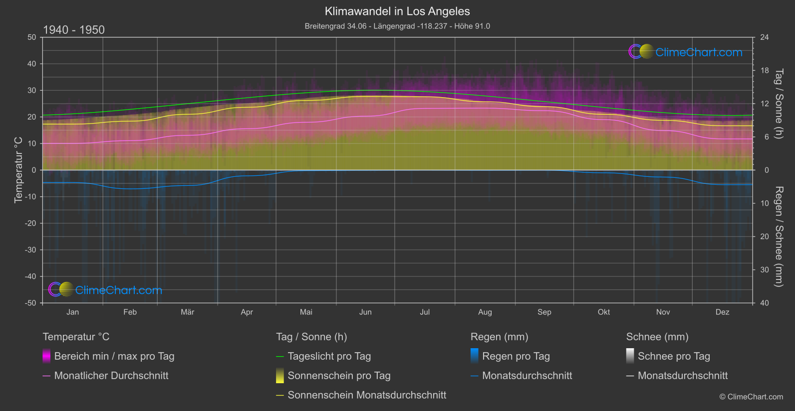 Klimawandel 1940 - 1950: Los Angeles (USA)