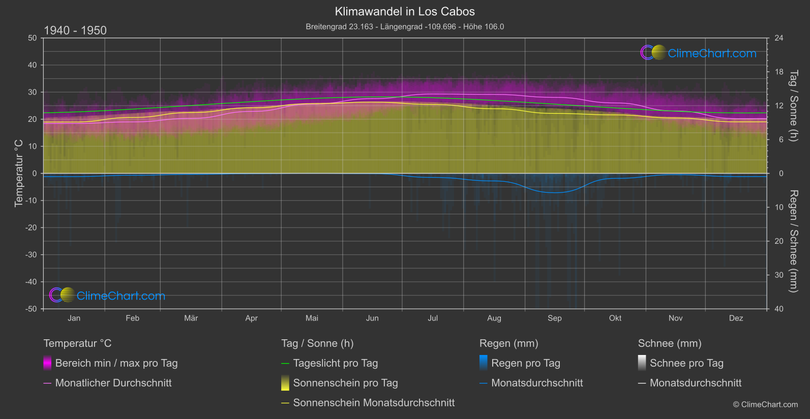 Klimawandel 1940 - 1950: Los Cabos (Mexiko)