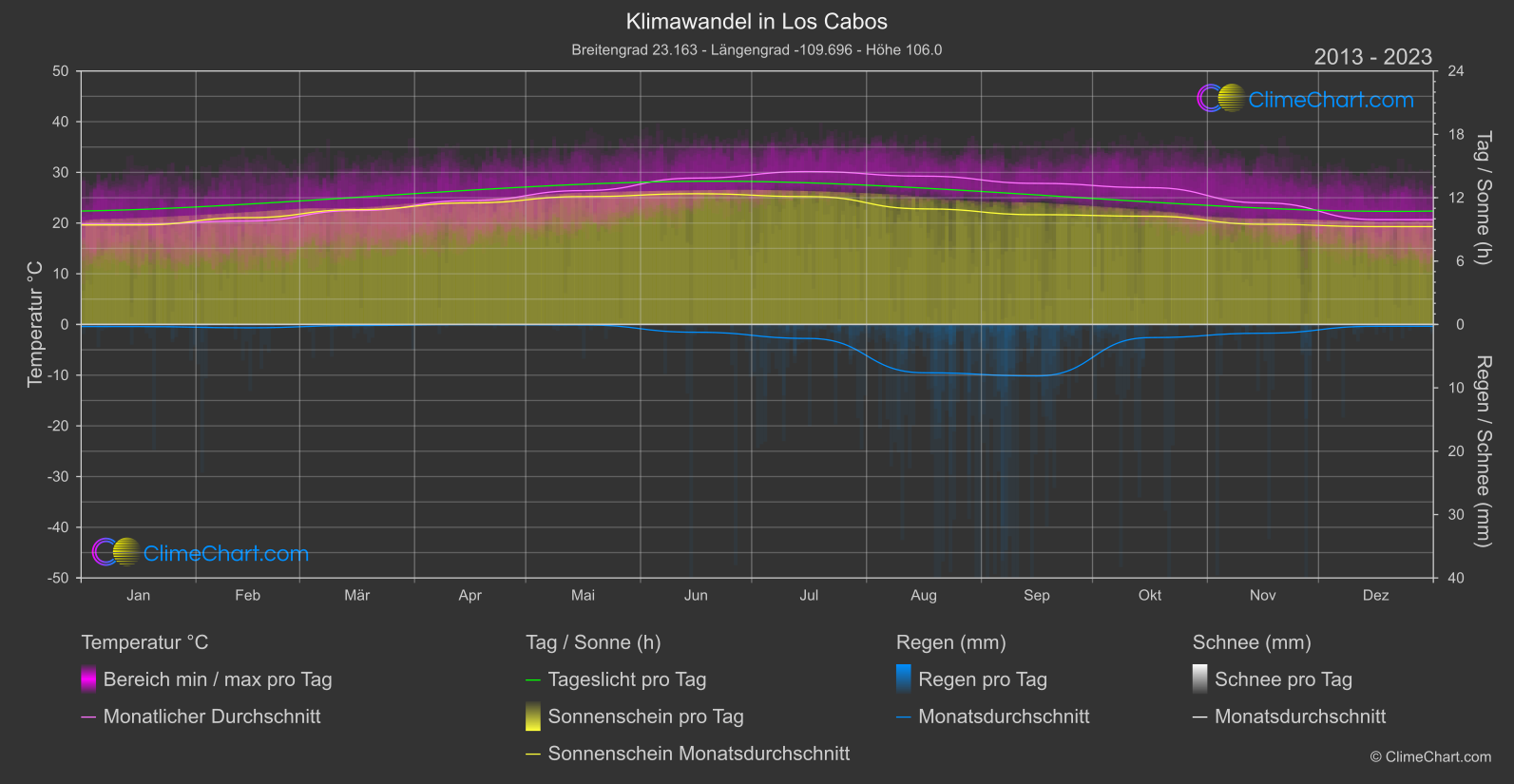 Klimawandel 2013 - 2023: Los Cabos (Mexiko)