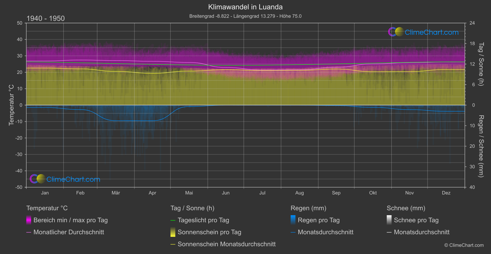 Klimawandel 1940 - 1950: Luanda (Angola)