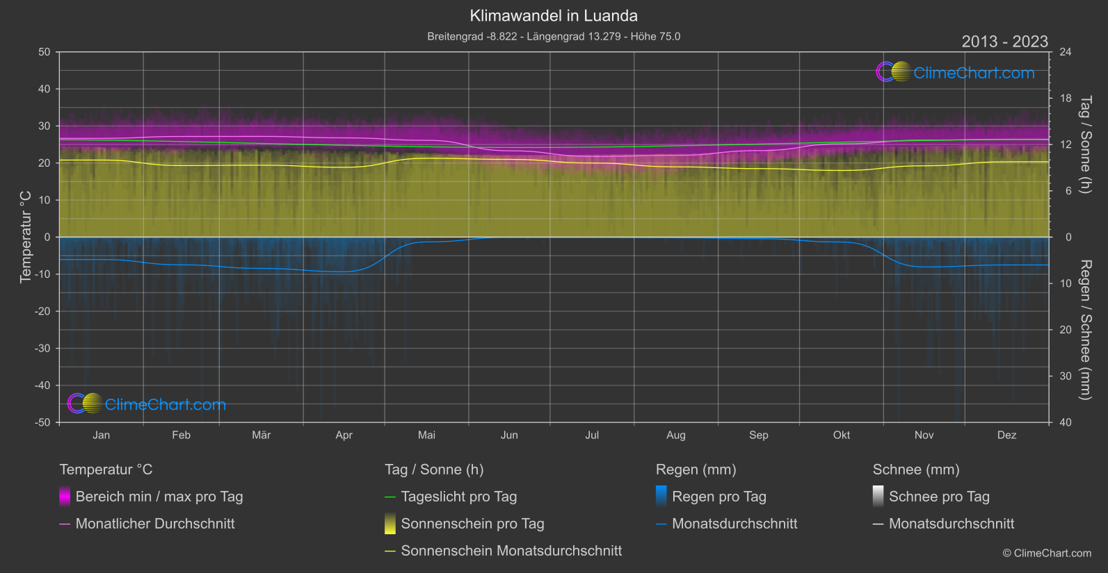 Klimawandel 2013 - 2023: Luanda (Angola)