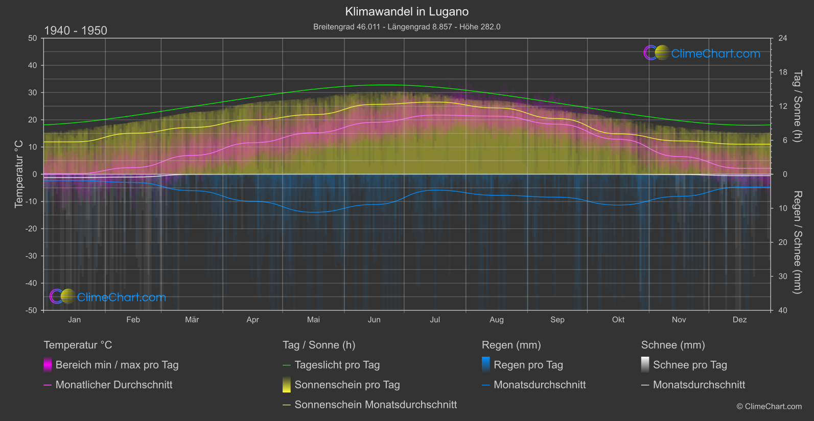 Klimawandel 1940 - 1950: Lugano (Schweiz)