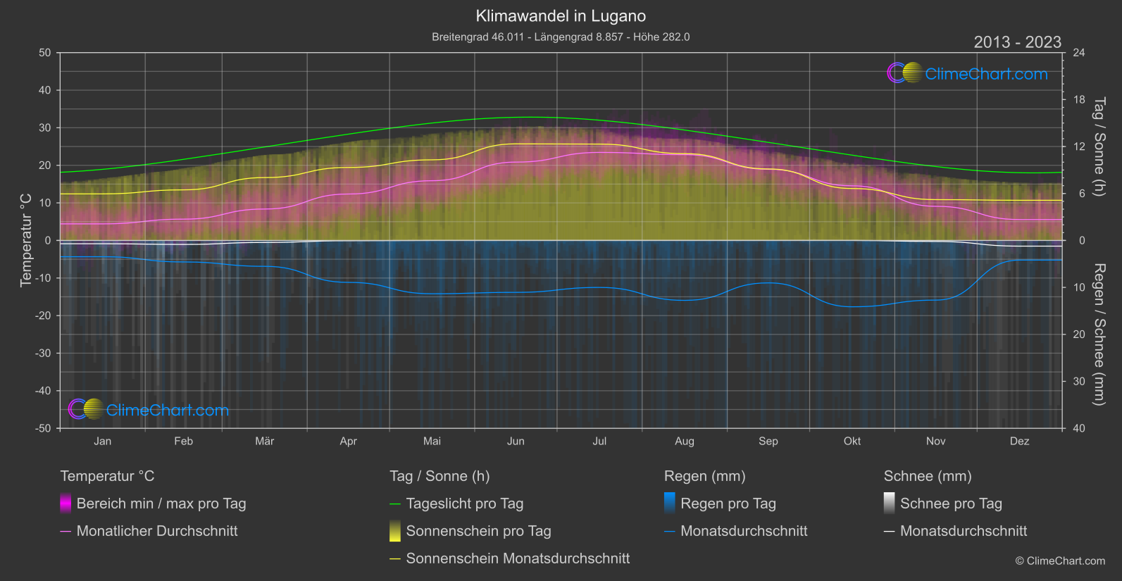 Klimawandel 2013 - 2023: Lugano (Schweiz)